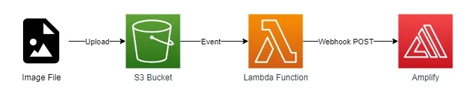 AWS Lambda and S3 integration diagram