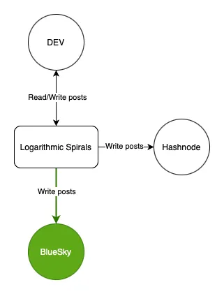 Diagram showing different sites where content will be published to.