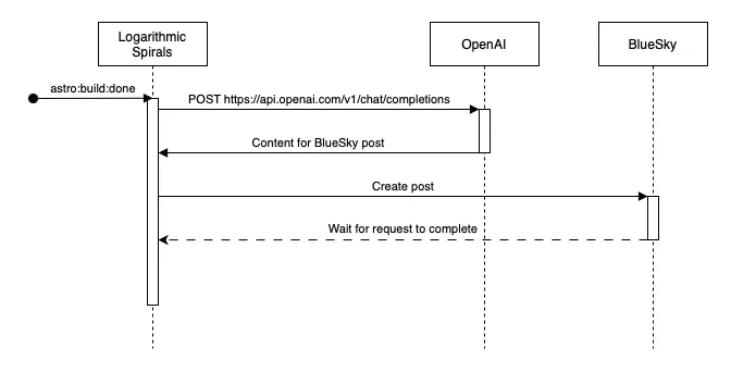 Sequence diagram showing relationship between Logarithmic Spirals, OpenAI, and BlueSky