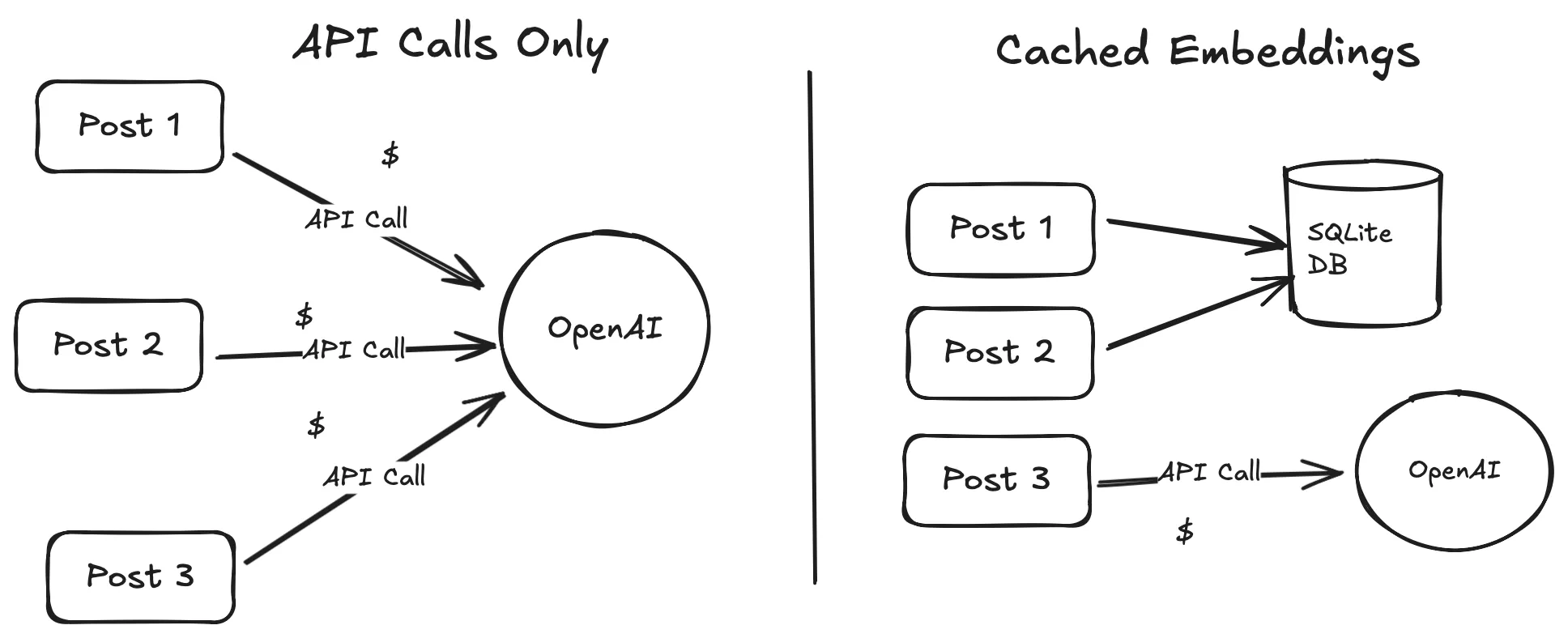 Diagram showing API calls vs calls to SQLite cache