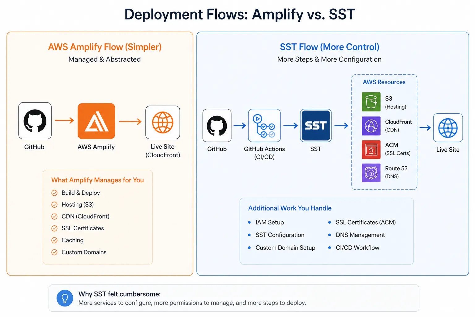 Side-by-side diagram comparing AWS Amplify’s simple deployment flow with SST’s more complex setup involving GitHub Actions and AWS services