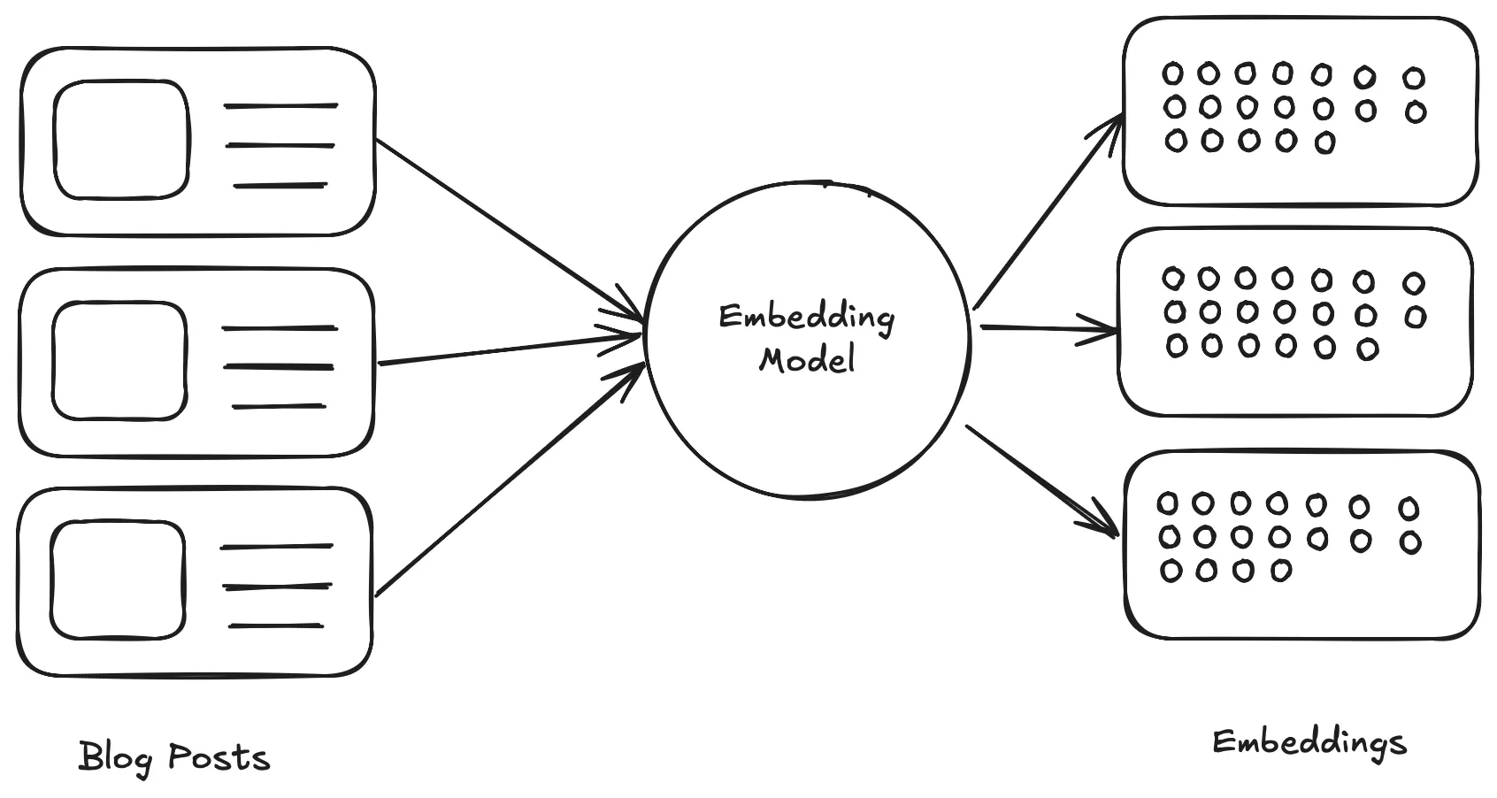 An illustration showing blog posts converted to embeddings