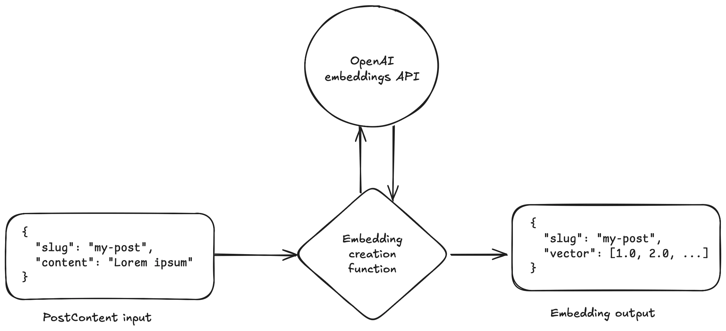 Diagram showing function relationship with input, output, and OpenAI