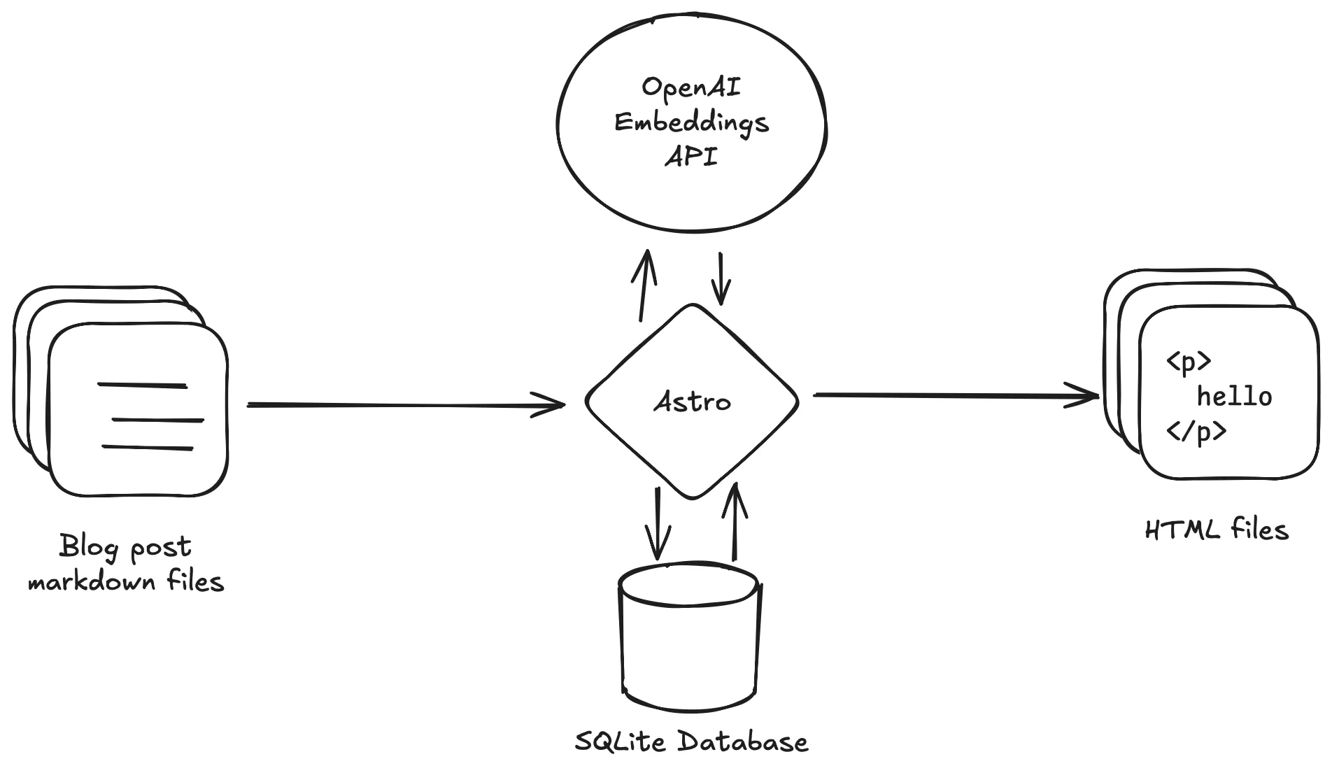 An outline of the different entities interacting