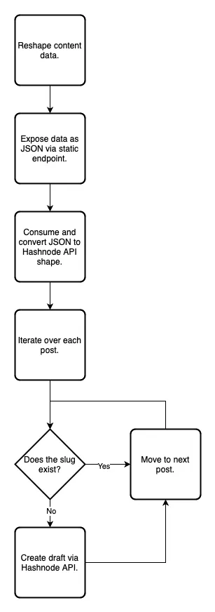 Flow chart showing the steps of the cross-post algorithm