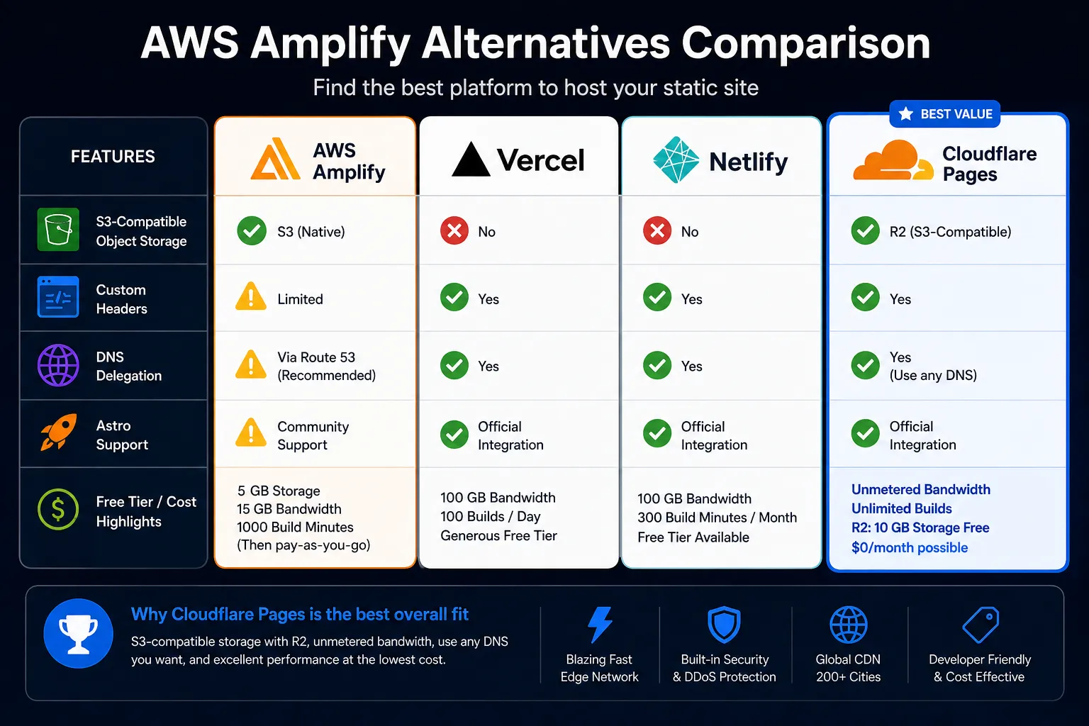 Infographic comparing AWS Amplify, Vercel, Netlify, and Cloudflare Pages features, highlighting Cloudflare as best value