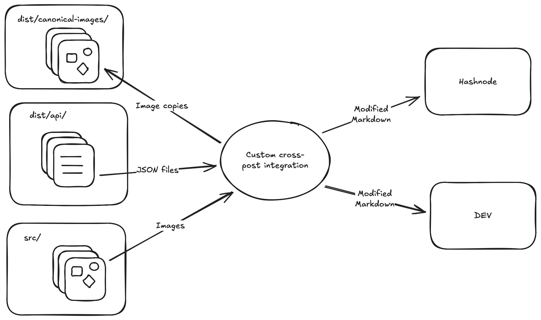 Diagram showing components of the custom integration