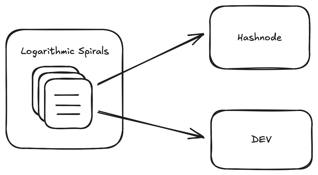 Map of outbound posts pointing to DEV and Hashnode from Logarithmic Spirals