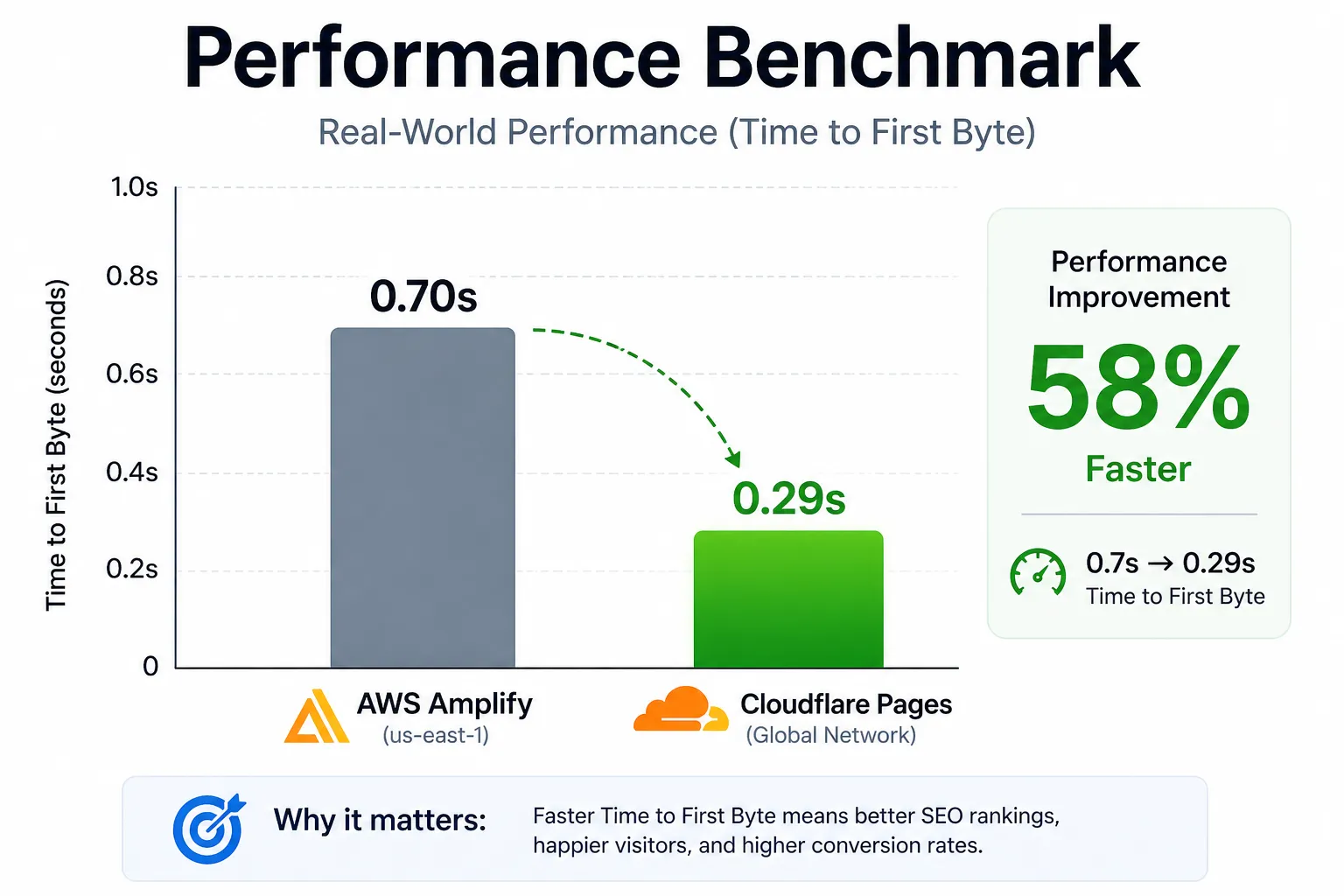 Bar chart comparing performance, showing AWS Amplify at 0.7s and Cloudflare Pages at 0.29s with a 58% improvement