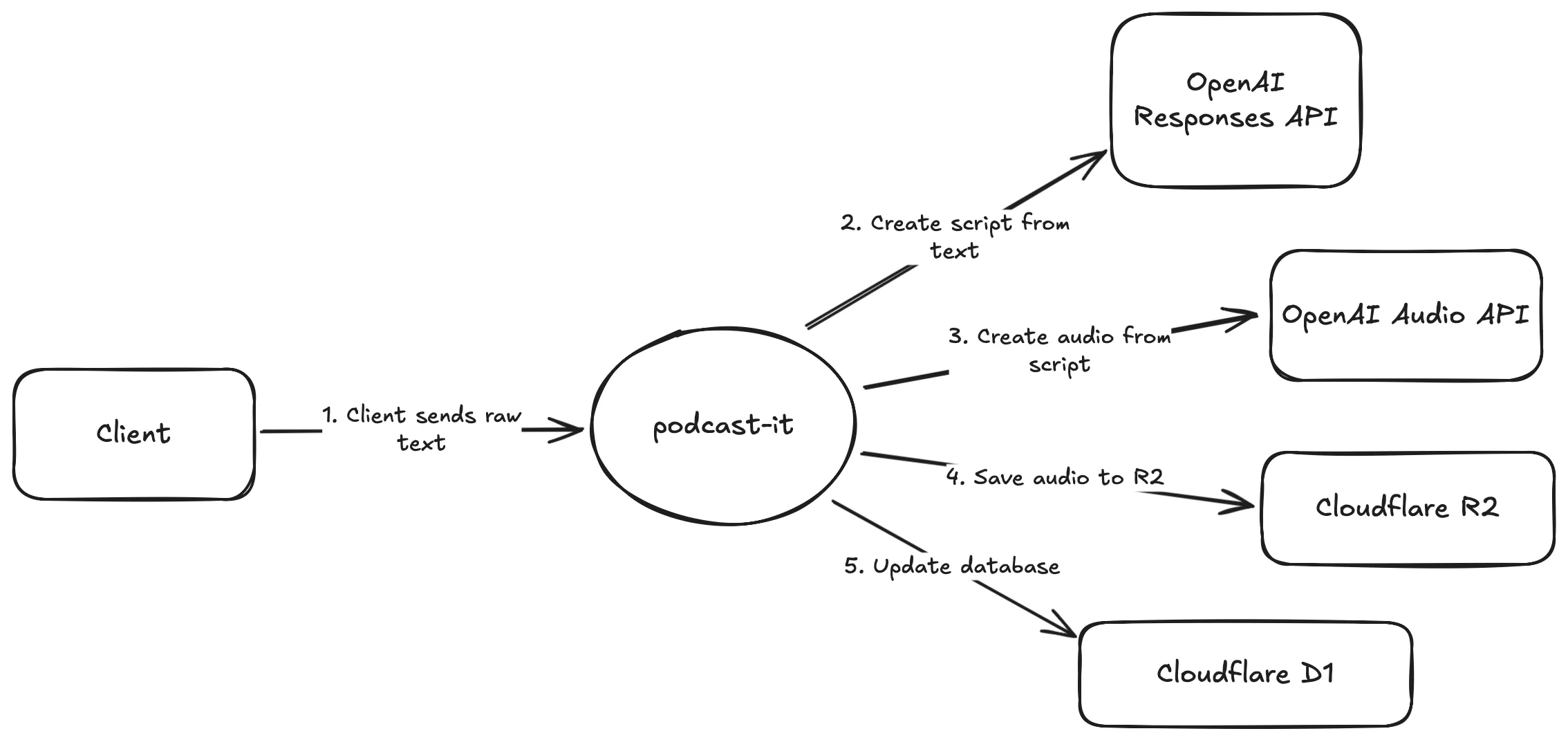 podcast-it system components