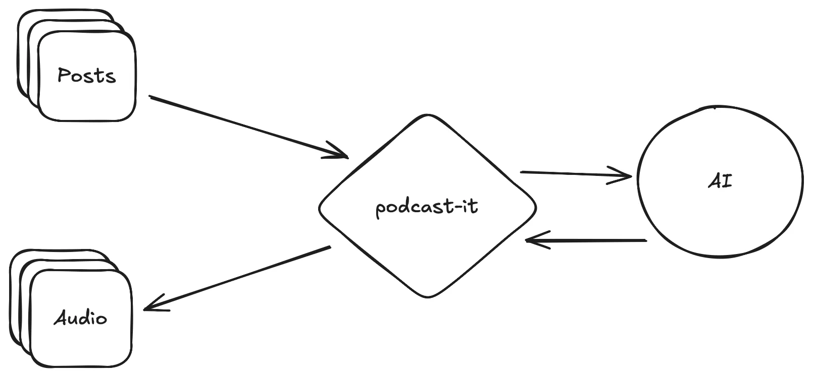podcast-it flow sketch