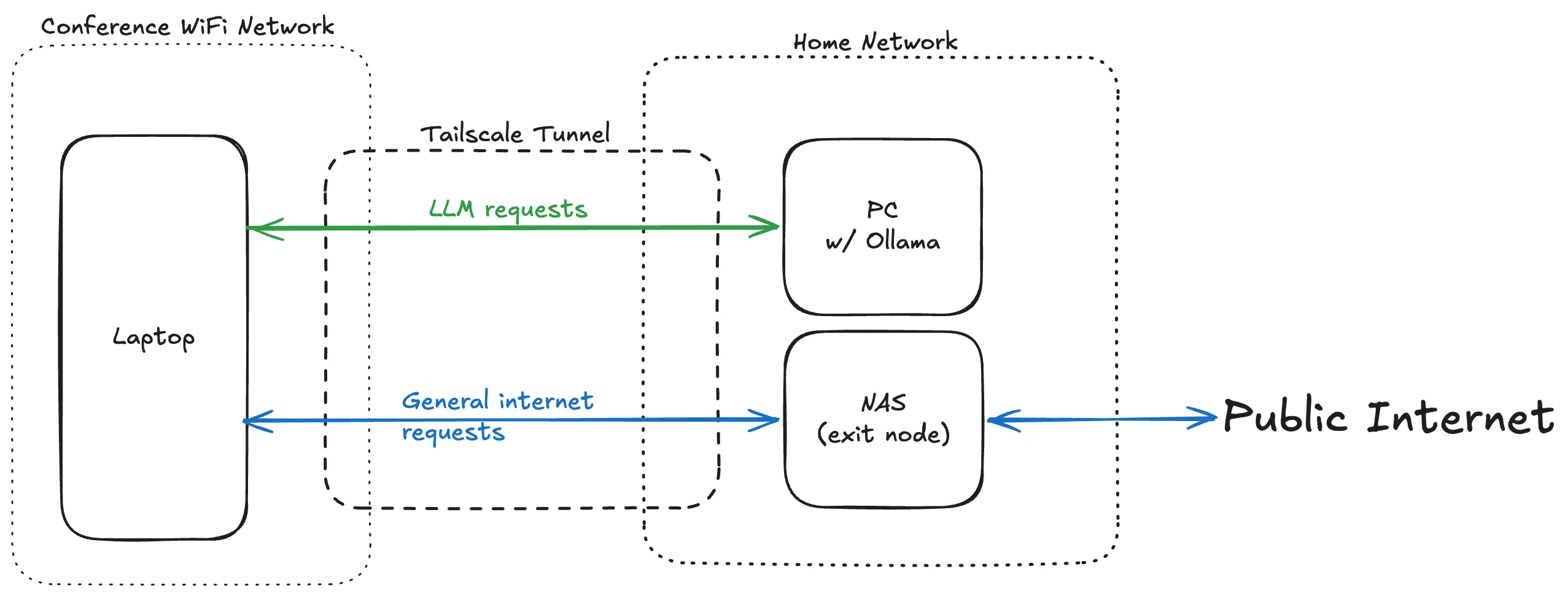 Diagram showing the network topology